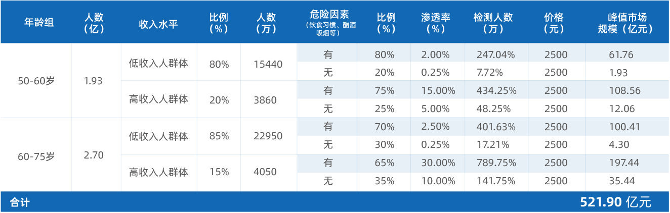 3-3-2肿瘤早筛市场空间预测500亿_03.jpg